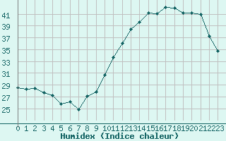 Courbe de l'humidex pour Tarbes (65)