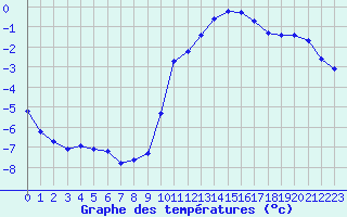 Courbe de tempratures pour Sain-Bel (69)