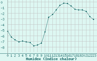 Courbe de l'humidex pour Sain-Bel (69)