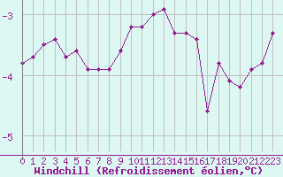 Courbe du refroidissement olien pour Bridel (Lu)