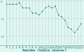 Courbe de l'humidex pour Woluwe-Saint-Pierre (Be)