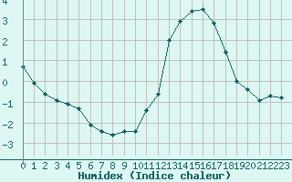 Courbe de l'humidex pour Bourg-en-Bresse (01)