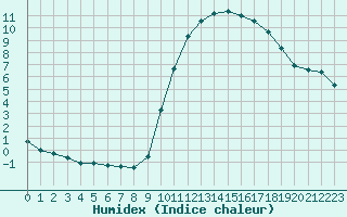 Courbe de l'humidex pour Champagne-sur-Seine (77)