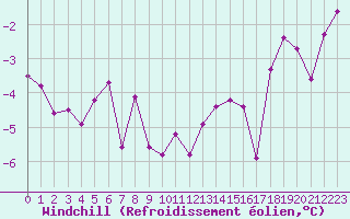 Courbe du refroidissement olien pour Belfort-Dorans (90)