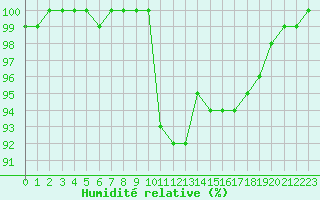 Courbe de l'humidit relative pour Saint-Brieuc (22)