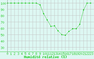 Courbe de l'humidit relative pour Istres (13)