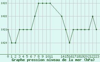 Courbe de la pression atmosphrique pour Rmering-ls-Puttelange (57)