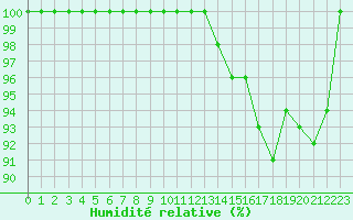 Courbe de l'humidit relative pour Mont-Saint-Vincent (71)