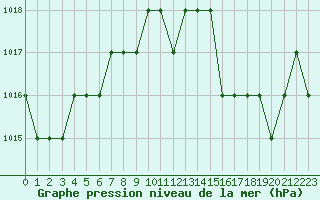 Courbe de la pression atmosphrique pour Ruffiac (47)