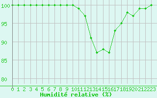 Courbe de l'humidit relative pour Rodez (12)