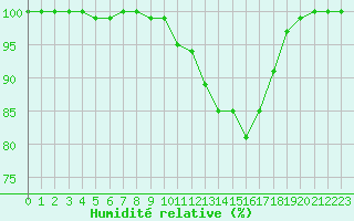 Courbe de l'humidit relative pour Turretot (76)