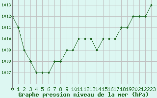 Courbe de la pression atmosphrique pour Biache-Saint-Vaast (62)