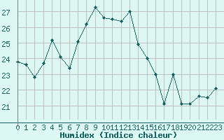 Courbe de l'humidex pour Cap Pertusato (2A)