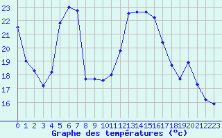 Courbe de tempratures pour Calvi (2B)