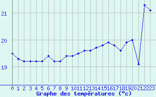 Courbe de tempratures pour Cap Bar (66)