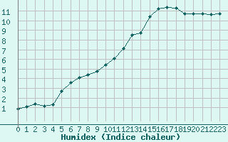 Courbe de l'humidex pour Mirebeau (86)