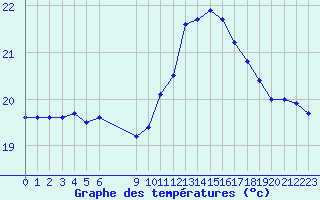 Courbe de tempratures pour Vias (34)