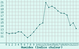 Courbe de l'humidex pour Saint-Paul-lez-Durance (13)