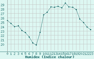 Courbe de l'humidex pour Sanary-sur-Mer (83)