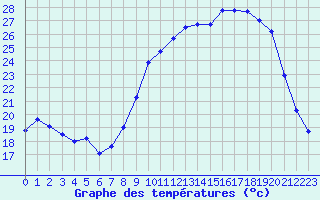 Courbe de tempratures pour Dounoux (88)