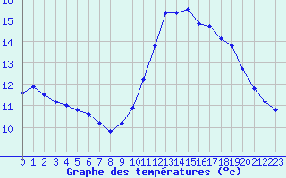 Courbe de tempratures pour Gurande (44)