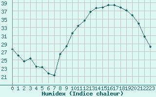 Courbe de l'humidex pour Luxeuil (70)