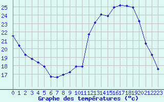 Courbe de tempratures pour Bouligny (55)