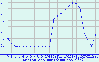 Courbe de tempratures pour Plussin (42)