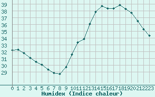 Courbe de l'humidex pour Jan (Esp)