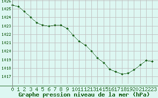 Courbe de la pression atmosphrique pour Tarbes (65)