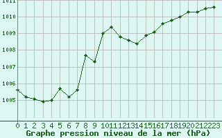 Courbe de la pression atmosphrique pour Cap Corse (2B)