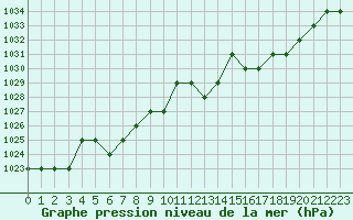 Courbe de la pression atmosphrique pour Kernascleden (56)