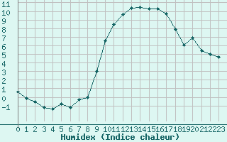 Courbe de l'humidex pour Nmes - Courbessac (30)