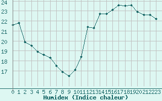 Courbe de l'humidex pour Jan (Esp)