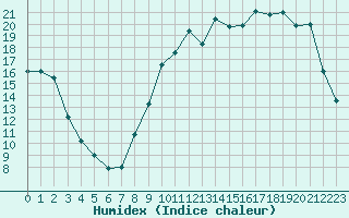 Courbe de l'humidex pour Cerisiers (89)