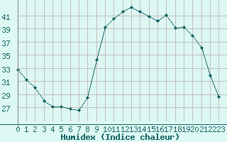 Courbe de l'humidex pour Sanary-sur-Mer (83)