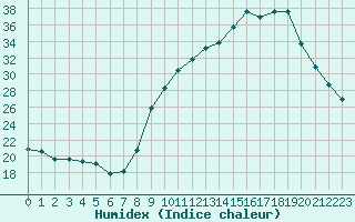 Courbe de l'humidex pour Lobbes (Be)