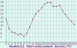 Courbe du refroidissement olien pour Rmering-ls-Puttelange (57)