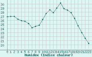 Courbe de l'humidex pour Saint-Sorlin-en-Valloire (26)