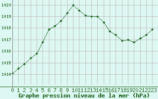 Courbe de la pression atmosphrique pour Langres (52) 