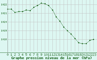 Courbe de la pression atmosphrique pour Auch (32)