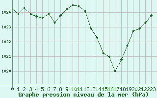 Courbe de la pression atmosphrique pour Samatan (32)