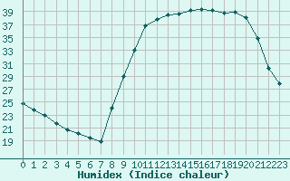 Courbe de l'humidex pour Tauxigny (37)