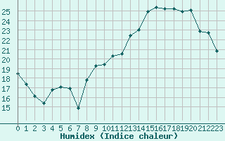 Courbe de l'humidex pour Poitiers (86)