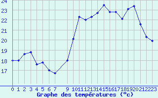 Courbe de tempratures pour Pertuis - Grand Cros (84)