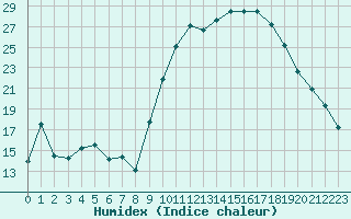 Courbe de l'humidex pour Metz (57)