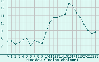 Courbe de l'humidex pour Leucate (11)