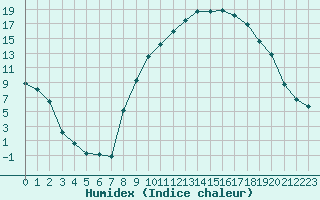 Courbe de l'humidex pour Isle-sur-la-Sorgue (84)