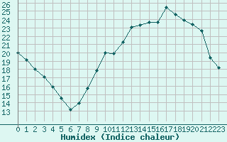 Courbe de l'humidex pour La Roche-sur-Yon (85)