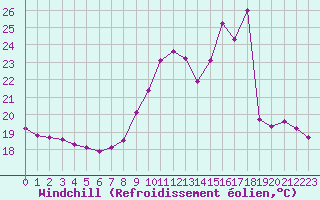 Courbe du refroidissement olien pour Thomery (77)